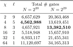 Figure 5: Stash size of scoram grows linearly withsecurity parameter. Z = 6 and α = 4.