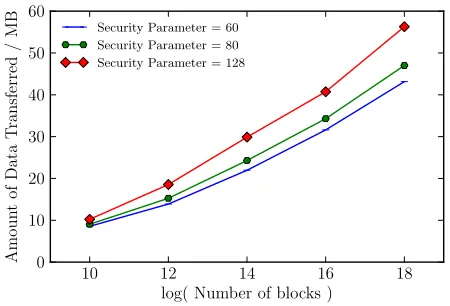 Figure 8: The amount of data transferred per accessfor scoram.Payload bitlength is 32 bit, 80-bit securityparameter.