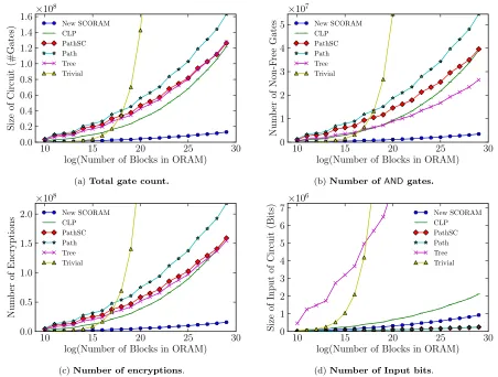 Figure 6: Comparison of various ORAMs. Payload bitlength = 32 bits, security parameter = 80.