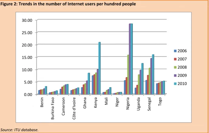 Figure 2: Trends in the number of Internet users per hundred people 