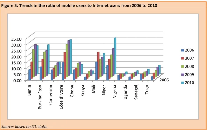 Figure 3: Trends in the ratio of mobile users to Internet users from 2006 to 2010 