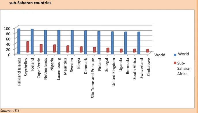 Figure 4: The top ten countries/territories in the world in terms of Internet use compared to the top ten  sub-Saharan countries 