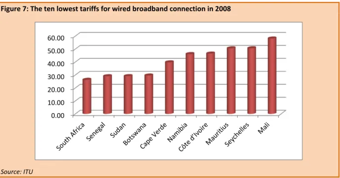 Figure 7 shows the ten lowest tariffs for wired broadband Internet connection in sub-Saharan Africa