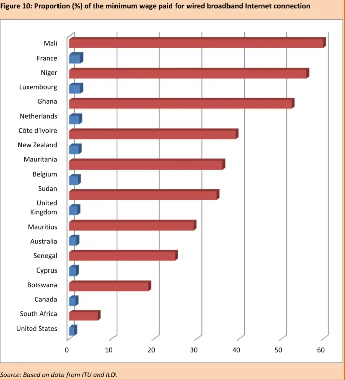 Figure 10: Proportion (%) of the minimum wage paid for wired broadband Internet connection 