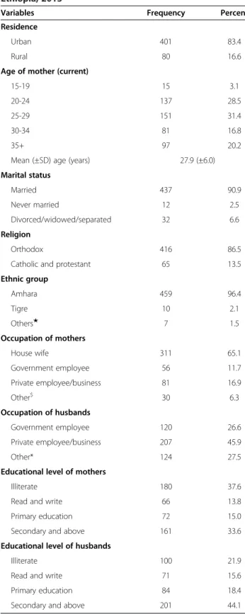 Table 1 Socio-demographic characteristics of women and husbands, Bahir Dar City Administration; Northwest Ethiopia, 2013