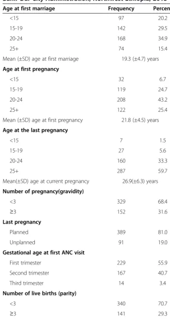 Table 2 Obstetric and maternal characteristics of women, Bahir Dar City Administration; Northwest Ethiopia, 2013