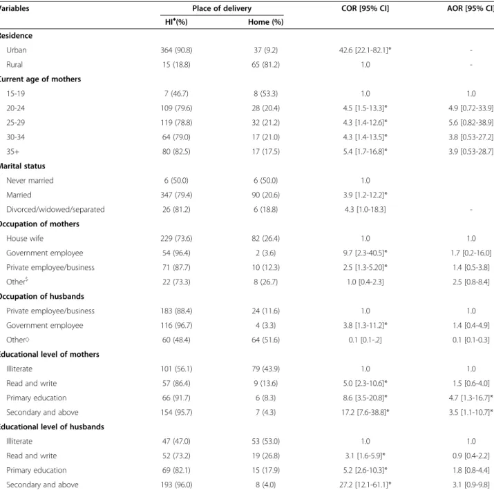 Table 3 Socio-demographic factors associated with institutional delivery service utilization among reproductive age women, Bahir Dar City Administration; Northwest Ethiopia, 2013