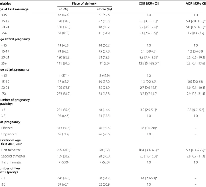 Table 4 Maternal and obstetric factors associated with institutional delivery service utilization among reproductive age women, Bahir Dar City Administration; Northwest Ethiopia, 2013
