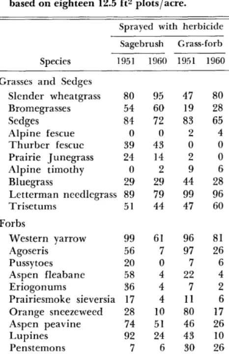 Table 5. Frequency (%I) of common plants on sagebrush and grass-forb types treated with herbicide, and on un- treated grass-forb type, in 1951 and 1960