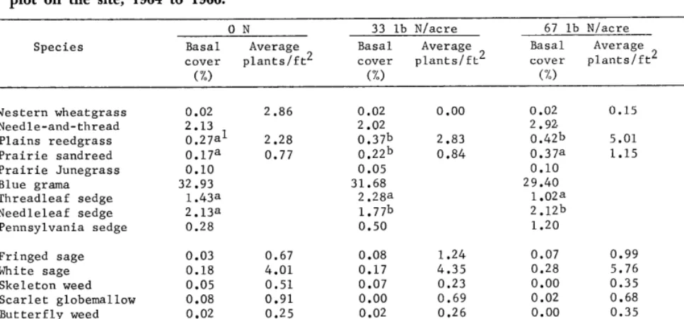 Table 2. Average basal cover on the Havre range site, and the average number of single-stalked species in each I-ft2 plot on the site, 1964 to 1966