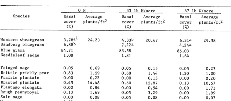 Table 4. Average basal cover on the Manning range site, and the average number of single-stalked species in each I-ft2 plot on the site, 1964 to 1966
