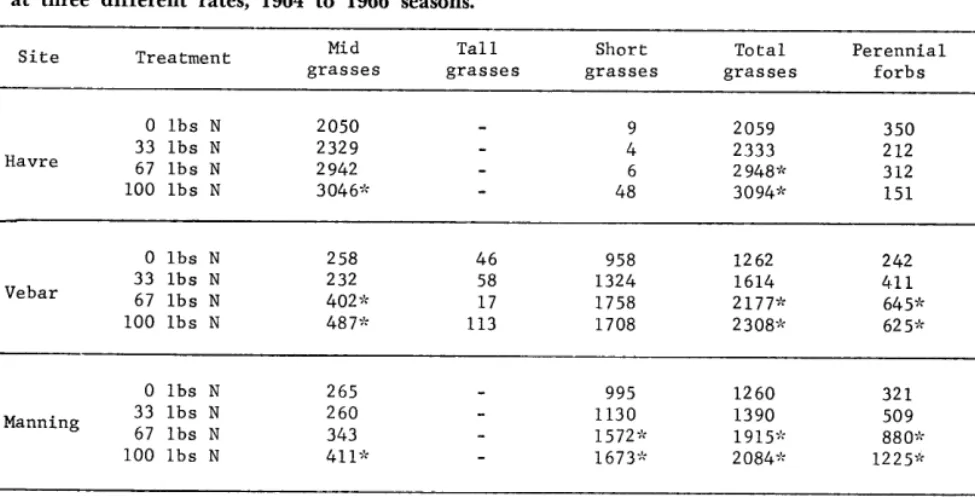 Table 5. Three-year average production (lb/acre, at three different rates, 1964 to 1966 seasons