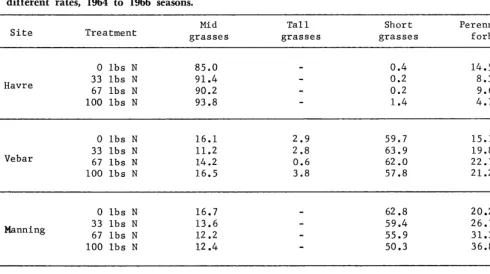 Table 6. Three-year average composition (%) of yields of native grass range sites fertilized with nitrogen at three different rates, 1964 to 1966 seasons