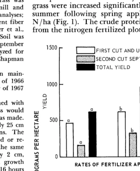 FIG. 1. Average yield (kg/ha, oven-dry), regrowth after clipping, and utilization of pinegrass which was fertilized with amonium nitrate in the spring and sampled in the summer of 1966