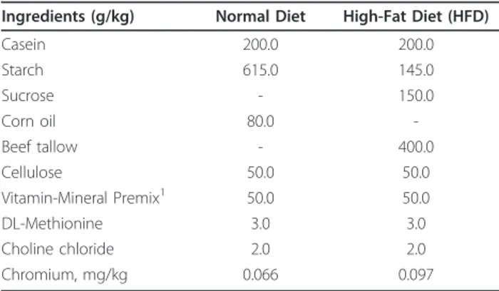 Table 1 Ingredient and nutrient composition of the diets