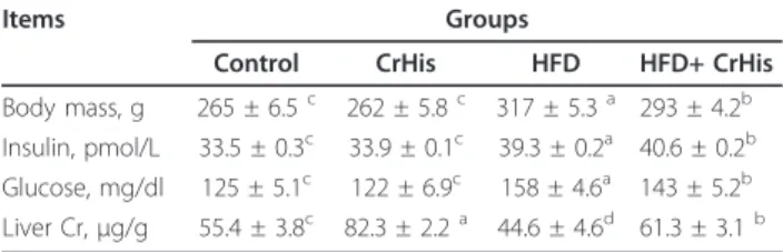 Figure 1 shows the effects of CrHis on GLUT-2, Nrf2, HO-1 and NF-B expression in the liver of rats by  wes-tern blot