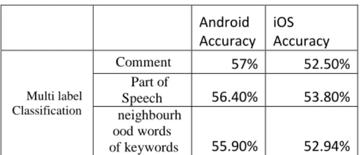 Table 2 and Table 3 show the results of different experiments. With three classes, the performance of a classifier  doing random assignment is theoretically 33.33%