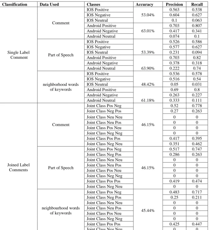Table 3: WEKA - Single Label and Joint Label classification result 