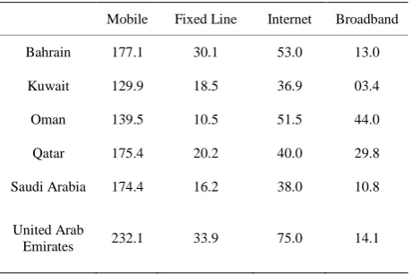 Table 1. GCC penetration rates for 2009 (per 100 inhabi-tants). 
