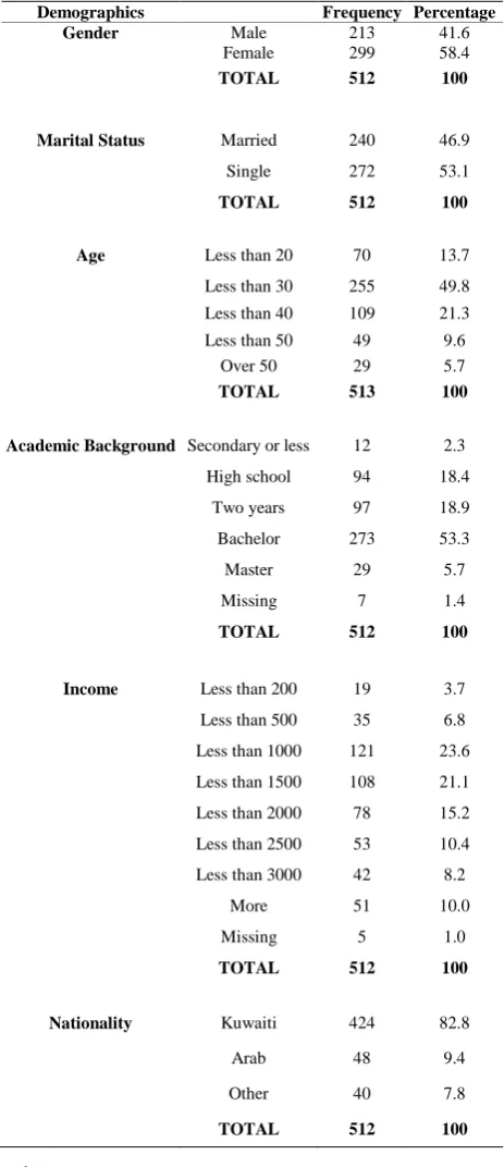 Table 2. Demographic distribution of study sample. 