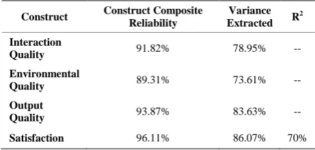 Table 6. Construct composite reliability, variance extracted, and coefficient for the determination of R2