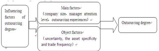 Figure 1. Human resource management outsourcing degree influencing factors model. 