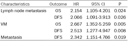 Table 6. Results of multivariate analyses of OS and DFS time