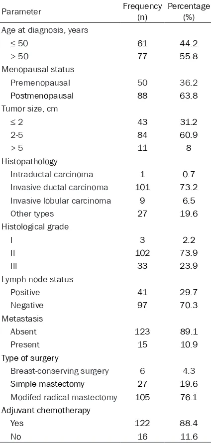 Table 1. Patient characteristics