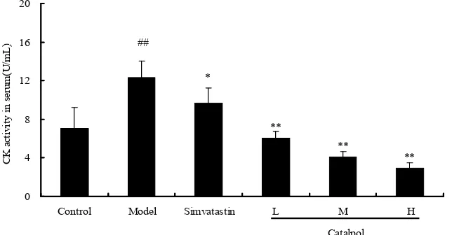 Figure 2. Effect of catalpol on serum LDH activity in rats with myocardium infarction induced by INN (#p < 0.05, ##p < 0.01 vs control; *p < 0.05, **p < 0.01 vs model)