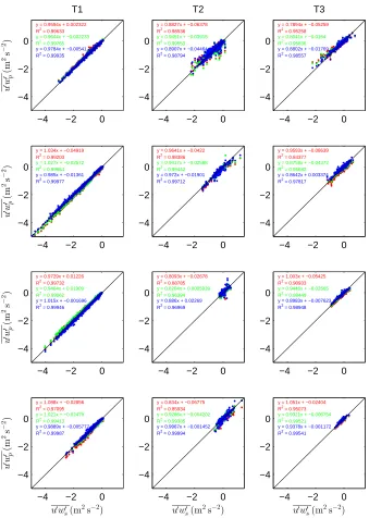 Figure 2: Momentum ﬂux, utems as a function of the ﬂux in the streamwise coordinate system,ﬁts are marked with different coloured dots: PF (red), SPF (green), CPF (blue)