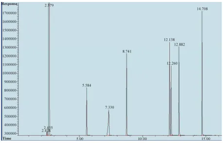 Table 2. Effect of alkali concentration and autoclaving times on recovery of N-nitrosamines