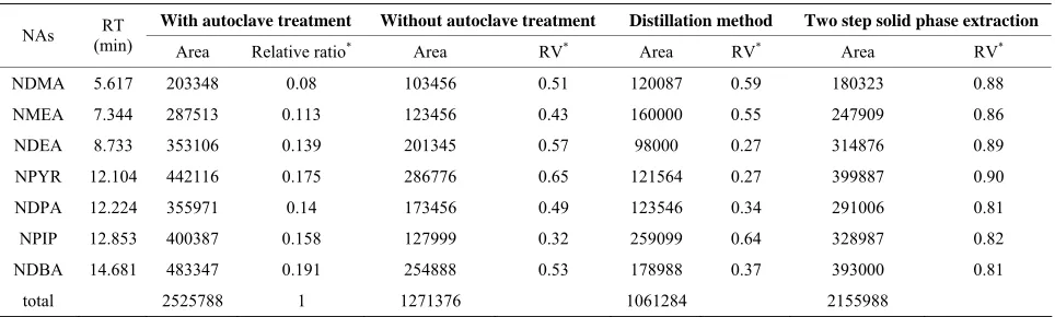 Table 3. Determination of N-nitrosamines with and without autoclave treatment, and with conventional methods