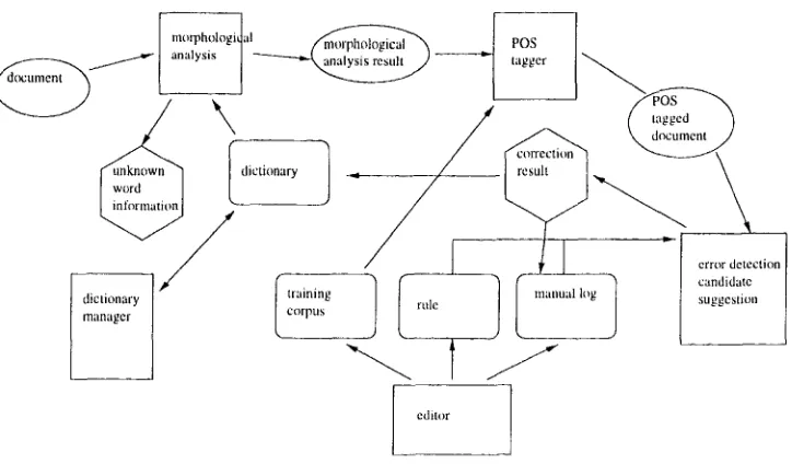 Figure 2: The Structure of Proposed Environment 