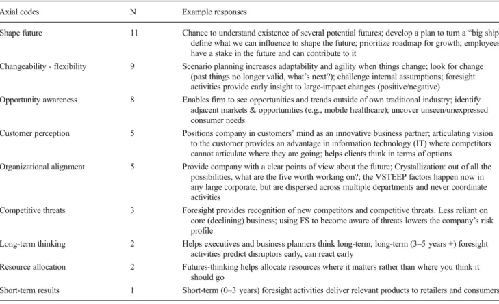 Table 7 includes the ways interviewees perceived the fore- fore-sight activities as benefitting or advancing the corporations