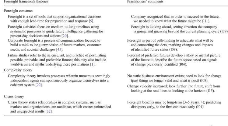 Table 8 contains the comments from the foresight practi- practi-tioners that highlighted the foresight construct and the related theoretical framework