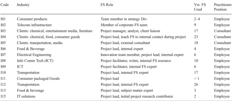 Table 2 includes the top methodologies reported by the practitioners. The most frequently mentioned methods were scenario planning (18.28 %), trend analysis (16.13 %),  envi-ronmental scanning (9.68 %), workshops (6.45 %), and looking for weak signals (5.3