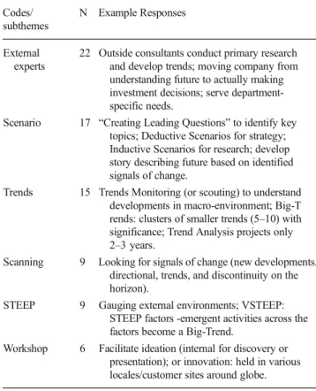 Table 3 Additional interview responses for methods Codes/