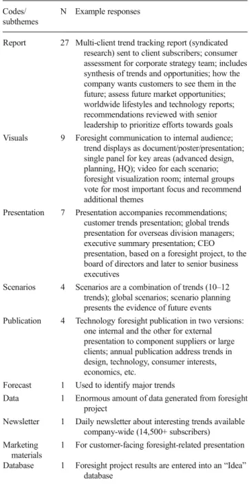 Table 4 Interview responses for foresight outcomes Codes/