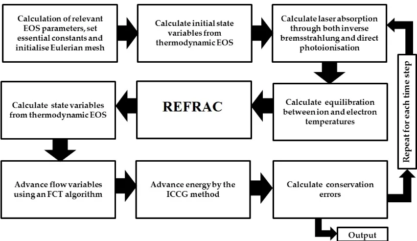 Figure 1. Complete POLLUX algorithm using the ﬂux corrected transport (FCT) algorithm,10 the incomplete Cholesky-conjungate gradient (ICCG) method14 and the REFRAC module, outlined in section