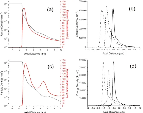 Figure 2. Particle density, electron temperature and energy density as a function of axial distance (distance along laseraxis) for parylene-N ((a) and (b))and aluminium ((c) and (d))