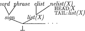 Figure 1: A fragment of the HPSG type signa- ture. 
