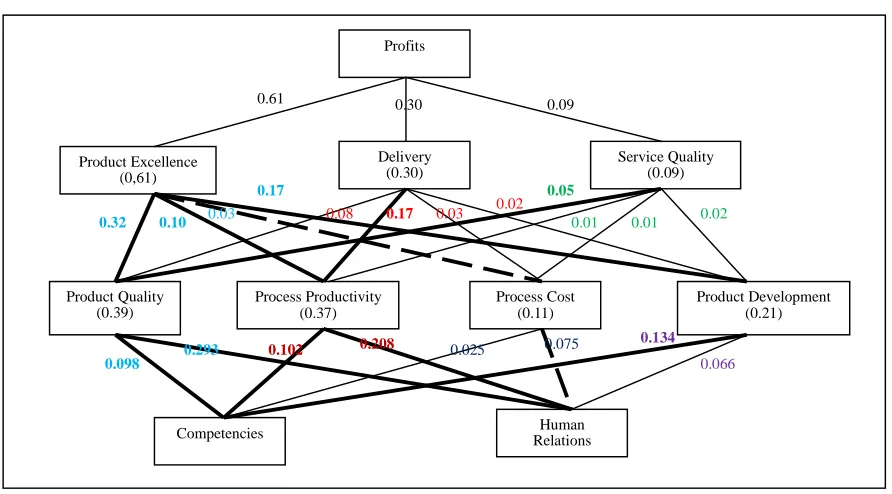Figure 5. Final hierarchical model. 