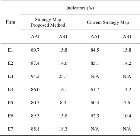 Figure 6. Strategy map of company E2. 
