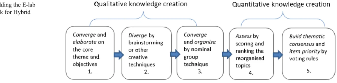 Fig. 2 Building the E-lab Groundwork for Hybrid Foresights