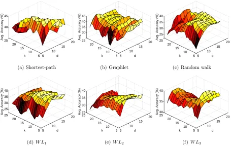 Figure 3: 3D plot of the 10-fold cross validation accuracy (with C = Copt) of the graph kernels on the Shock