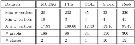 Table 1: Information on the graph datasets