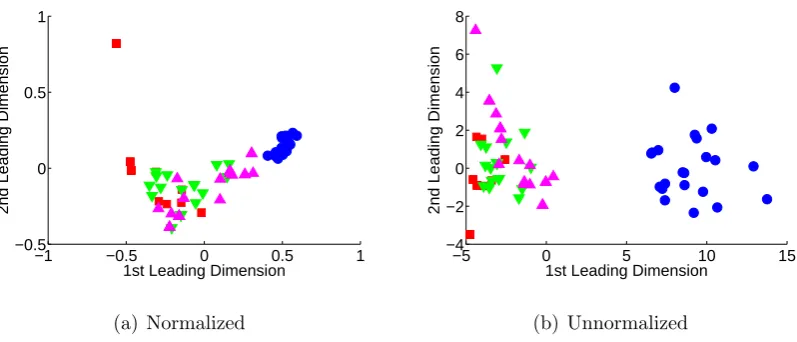 Figure 6: The projection of the data from the Hilbert space onto the unit sphere (kernel normalization),can lead to the formation of horseshoe shaped artifacts.