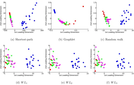 Figure 1: The MDS embeddings of the shortest-path [1], graphlet [2], random walk [3] and Weisfeiler-Lehman [4] kernels (with h = 1, 2, 3) on the COIL dataset.