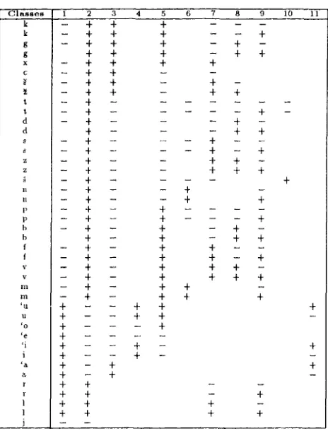 Table 3: Russian phonemes and their profiles 
