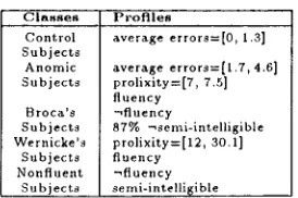 Table 4: Profiles of Aphasic Patients with Absolute Features and Partial Contrasts 